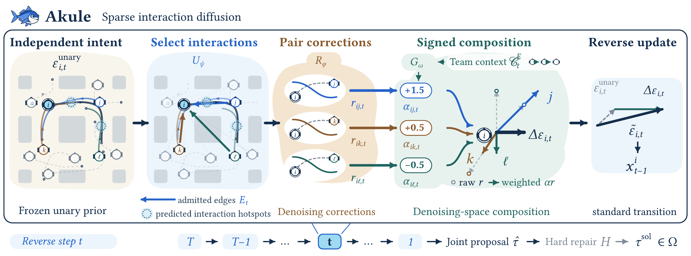 A frozen unary prior with learned pairwise corrections, interaction selection, signed composition, and downstream repair.