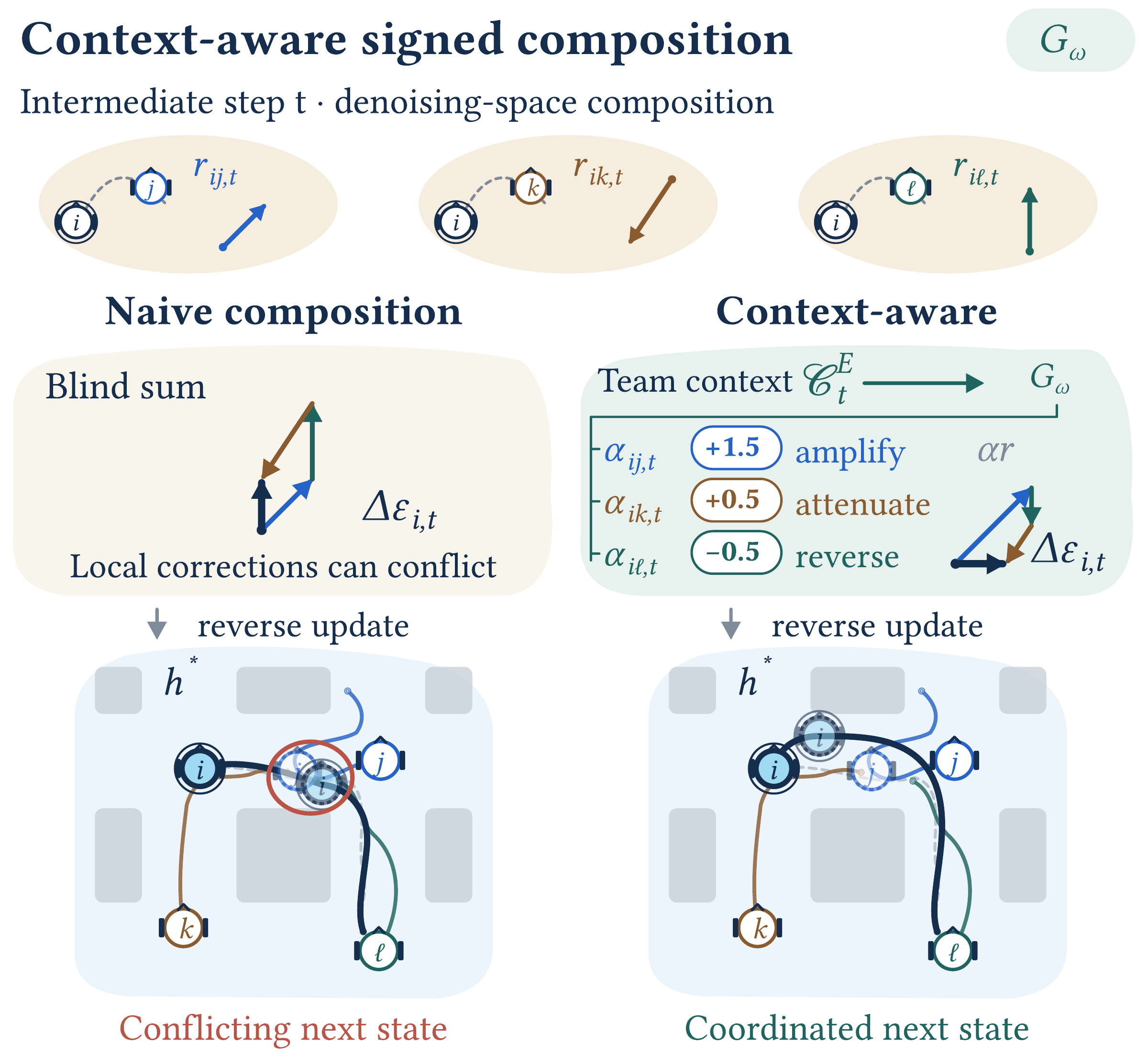 Context-aware signed composition: amplify, attenuate, or reverse selected corrections before the reverse update.