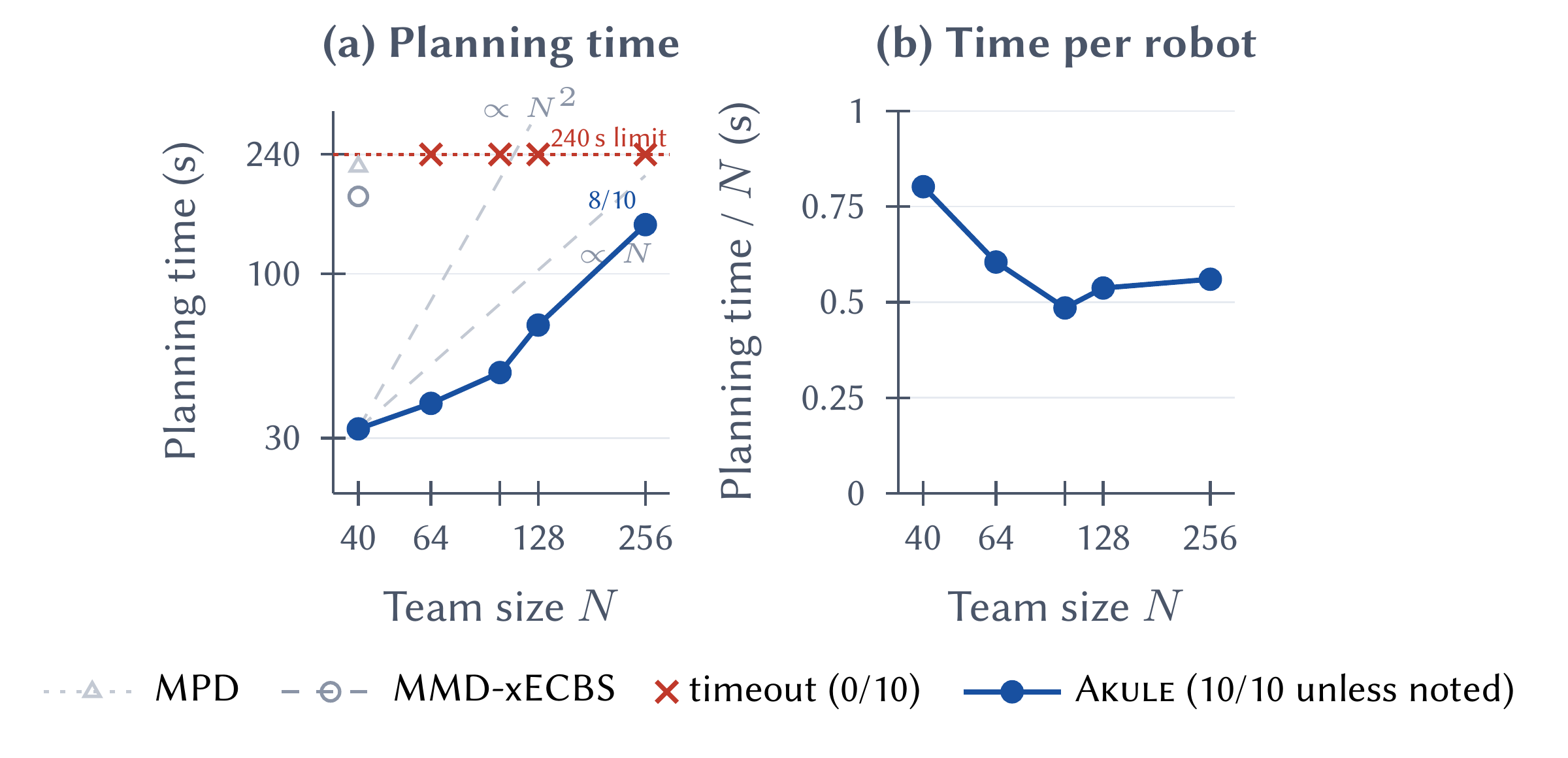ScaledWeave planning latency and latency per robot. MPD and MMD-xECBS time out on every scene from N=64.