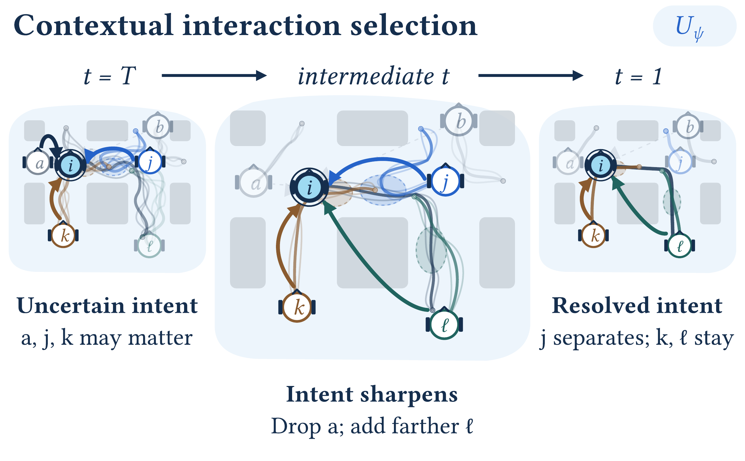 Contextual interaction selection: score candidate edges before evaluating pairwise corrections.