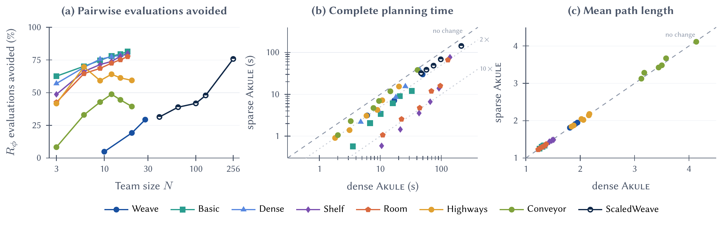 Sparse versus dense Akule across all 44 matched conditions: pairwise evaluations avoided, complete planning time, and mean path length.