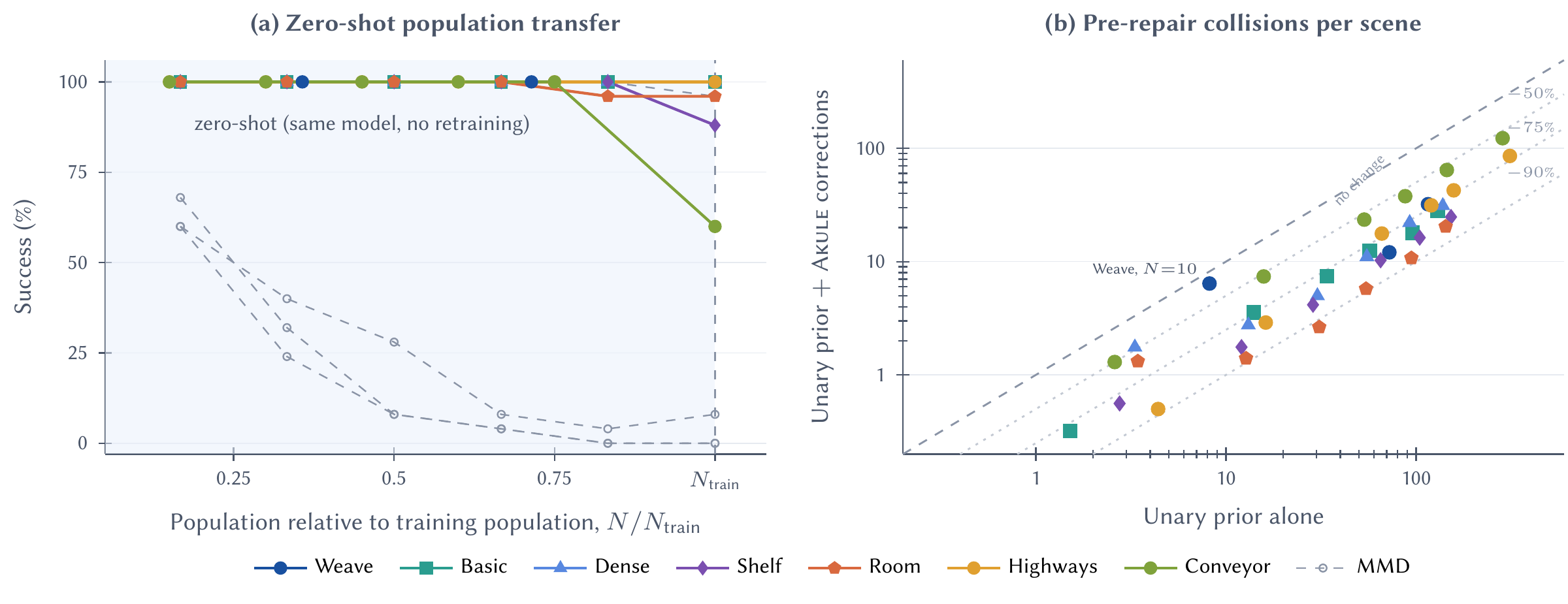 Population transfer and pre-repair collision reductions on matched scenes and noise. The collision comparison covers 39 populations and 2,000 paired scenes.